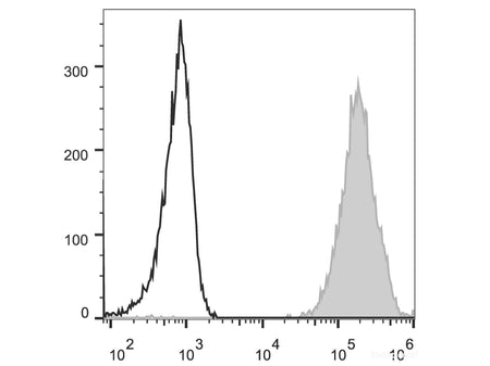 Elab Fluor® 488 Anti-Human HLA-A,B,C Antibody[W6/32], Biomarkers, Elabscience Biotechnology, MSE Supplies