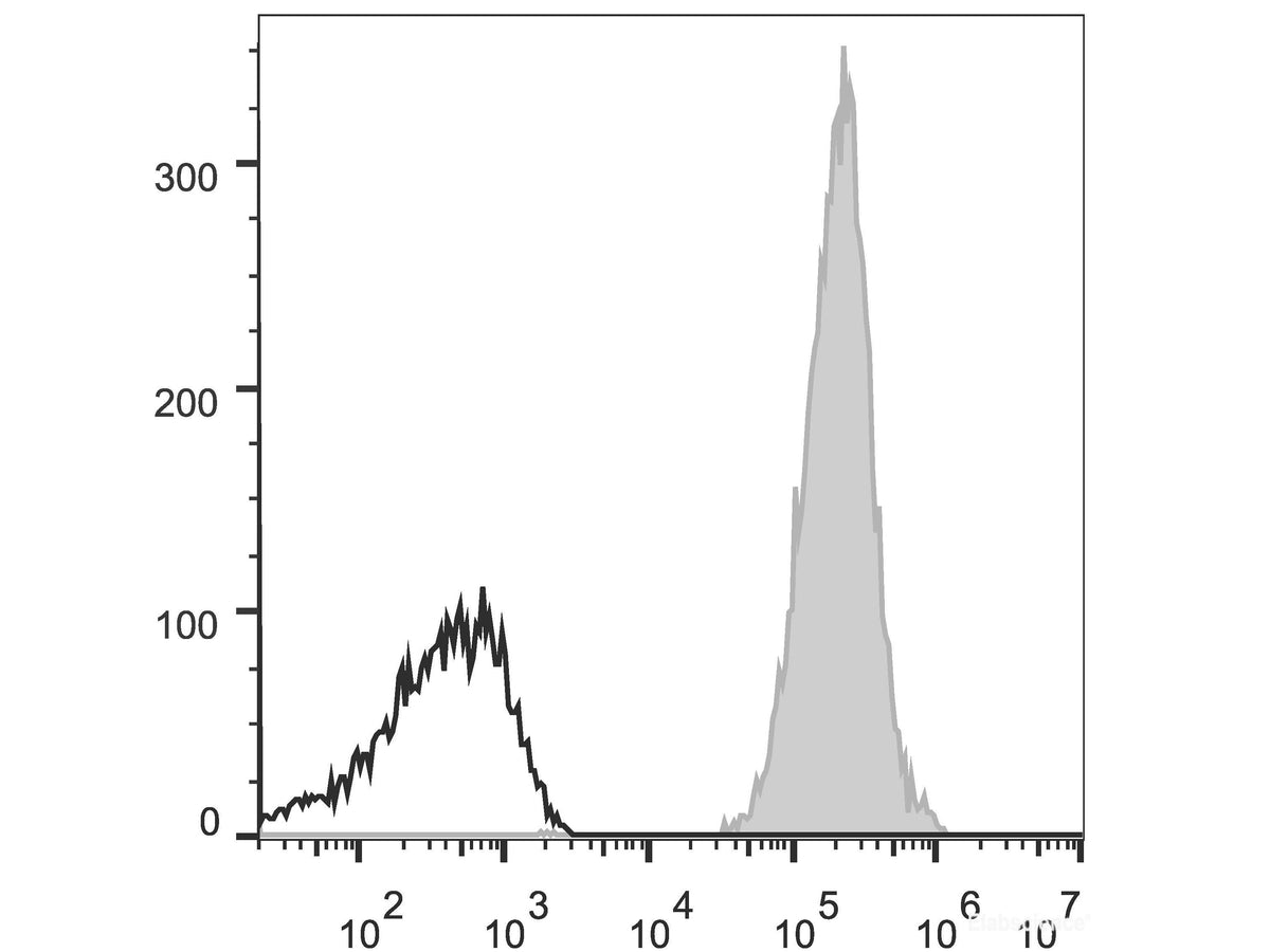 Elab Fluor® 647 Anti-Human HLA-A,B,C Antibody[W6/32], Biomarkers, Elabscience Biotechnology, MSE Supplies