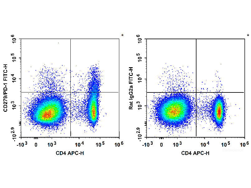 FITC Anti-Mouse CD279/PD-1 Antibody[29F.1A12], Biomarkers, Elabscience Biotechnology, MSE Supplies