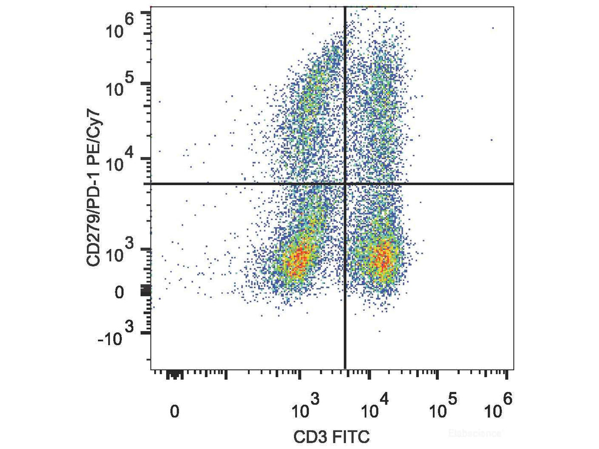 PE/Cyanine7 Anti-Mouse CD279/PD-1 Antibody[29F.1A12], Biomarkers, Elabscience Biotechnology, MSE Supplies