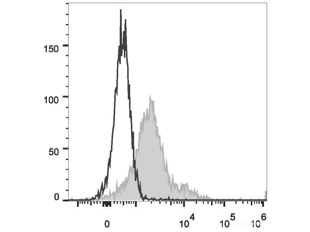 PE/Cyanine5.5 Anti-Mouse CD279/PD-1 Antibody[29F.1A12], Biomarkers, Elabscience Biotechnology, MSE Supplies