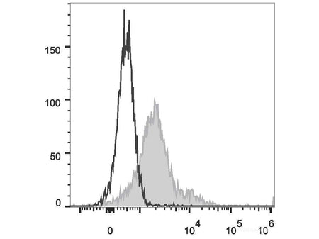 PE/Cyanine5.5 Anti-Mouse CD279/PD-1 Antibody[29F.1A12], Biomarkers, Elabscience Biotechnology, MSE Supplies