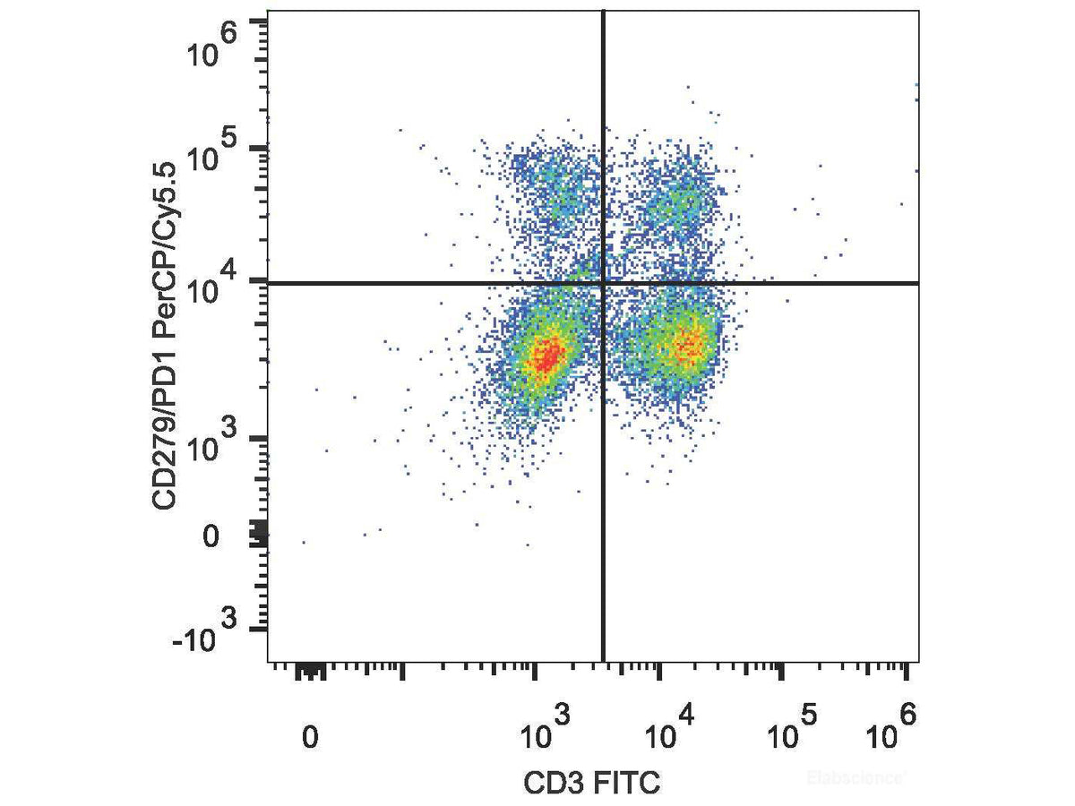 PerCP/Cyanine5.5 Anti-Mouse CD279/PD-1 Antibody[29F.1A12], Biomarkers, Elabscience Biotechnology, MSE Supplies