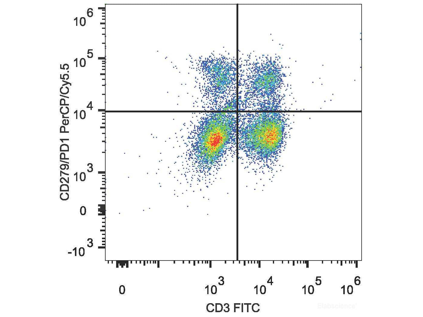 PerCP/Cyanine5.5 Anti-Mouse CD279/PD-1 Antibody[29F.1A12], Biomarkers, Elabscience Biotechnology, MSE Supplies