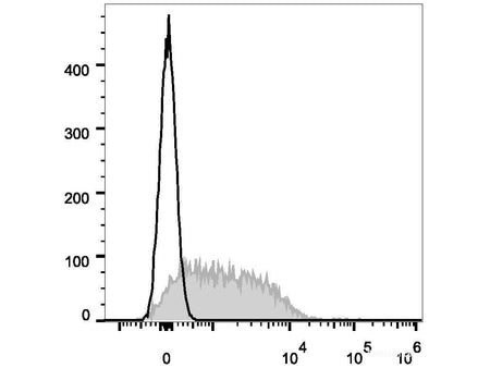 Elab Fluor® 647 Anti-Mouse CD279/PD-1 Antibody[29F.1A12], Biomarkers, Elabscience Biotechnology, MSE Supplies