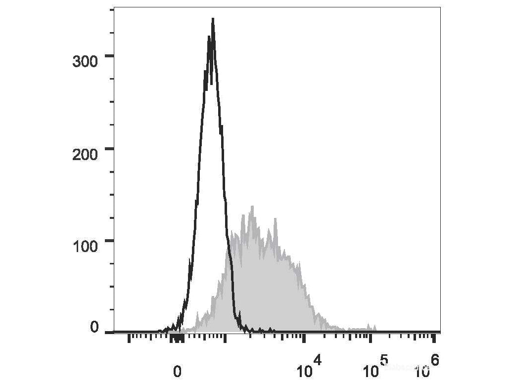 PE Anti-Mouse CD279/PD-1 Antibody[29F.1A12], Biomarkers, Elabscience Biotechnology, MSE Supplies
