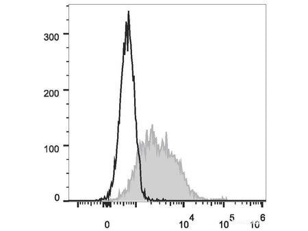 PE Anti-Mouse CD279/PD-1 Antibody[29F.1A12], Biomarkers, Elabscience Biotechnology, MSE Supplies