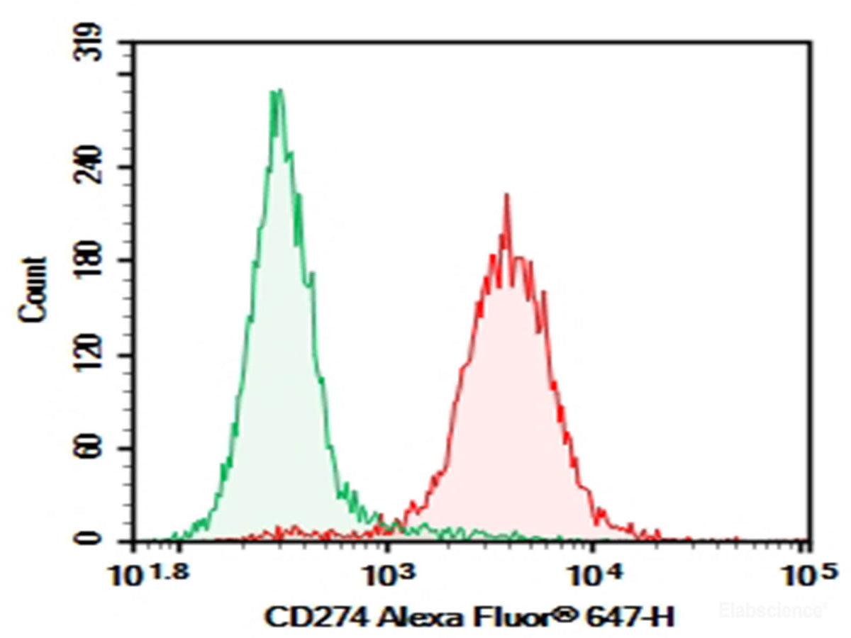 Purified Anti-Mouse CD274/PD-L1 Antibody[10F.9G2], Biomarkers, Elabscience Biotechnology, MSE Supplies