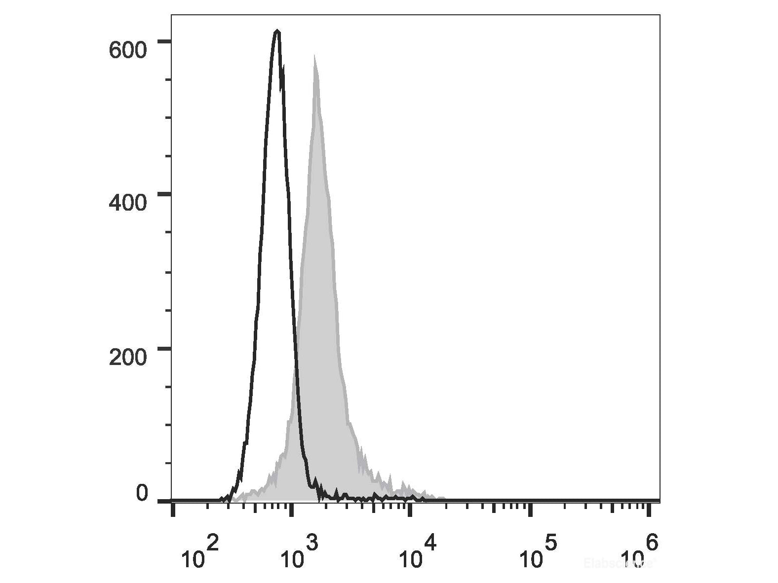 FITC Anti-Mouse CD274/PD-L1 Antibody[10F.9G2], Biomarkers, Elabscience Biotechnology, MSE Supplies