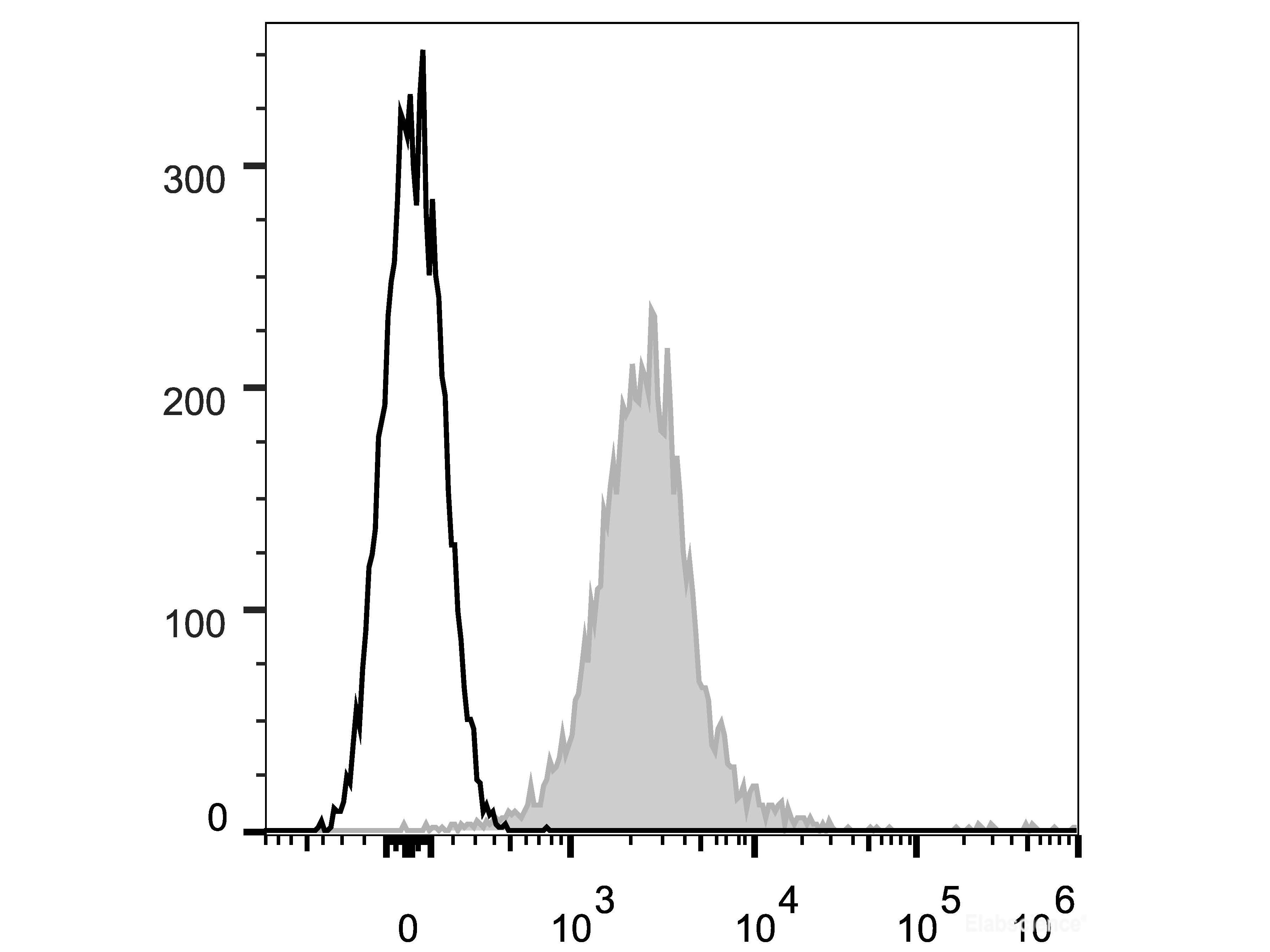 APC Anti-Mouse CD274/PD-L1 Antibody[10F.9G2], Biomarkers, Elabscience Biotechnology, MSE Supplies