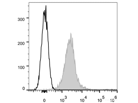 APC Anti-Mouse CD274/PD-L1 Antibody[10F.9G2], Biomarkers, Elabscience Biotechnology, MSE Supplies