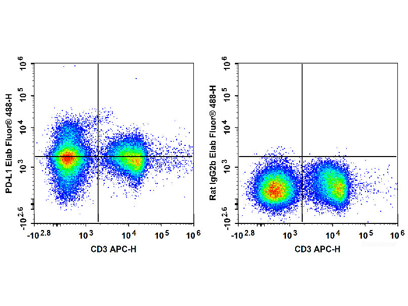 Elab Fluor® 488 Anti-Mouse CD274/PD-L1 Antibody[10F.9G2], Biomarkers, Elabscience Biotechnology, MSE Supplies