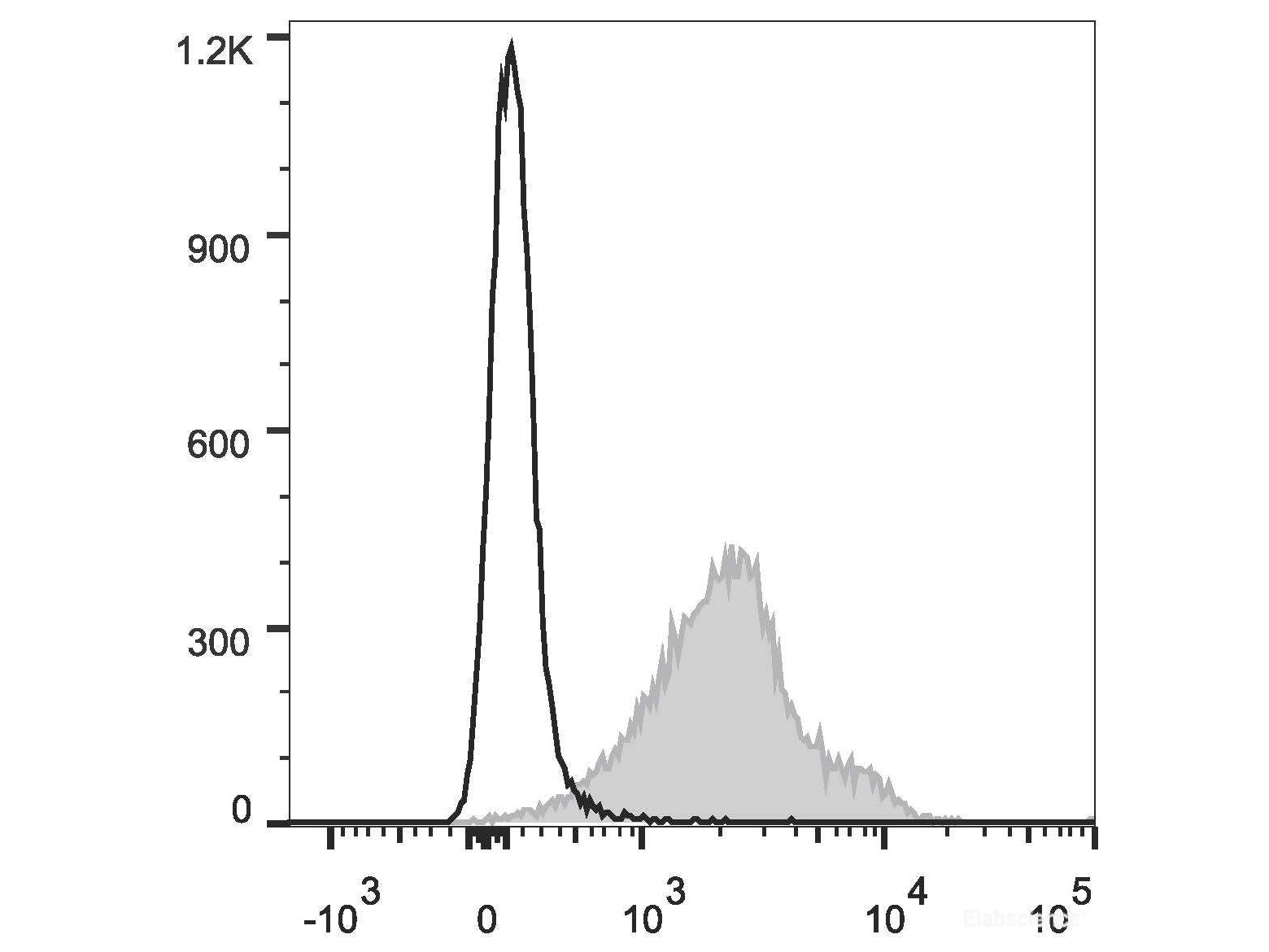 Elab Fluor® 647 Anti-Mouse CD274/PD-L1 Antibody[10F.9G2], Biomarkers, Elabscience Biotechnology, MSE Supplies