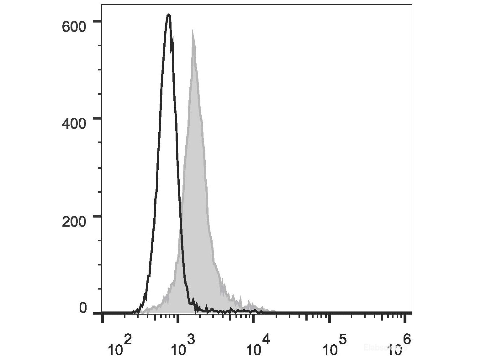 FITC Anti-Mouse CD274/PD-L1 Antibody[10F.9G2], Biomarkers, Elabscience Biotechnology, MSE Supplies