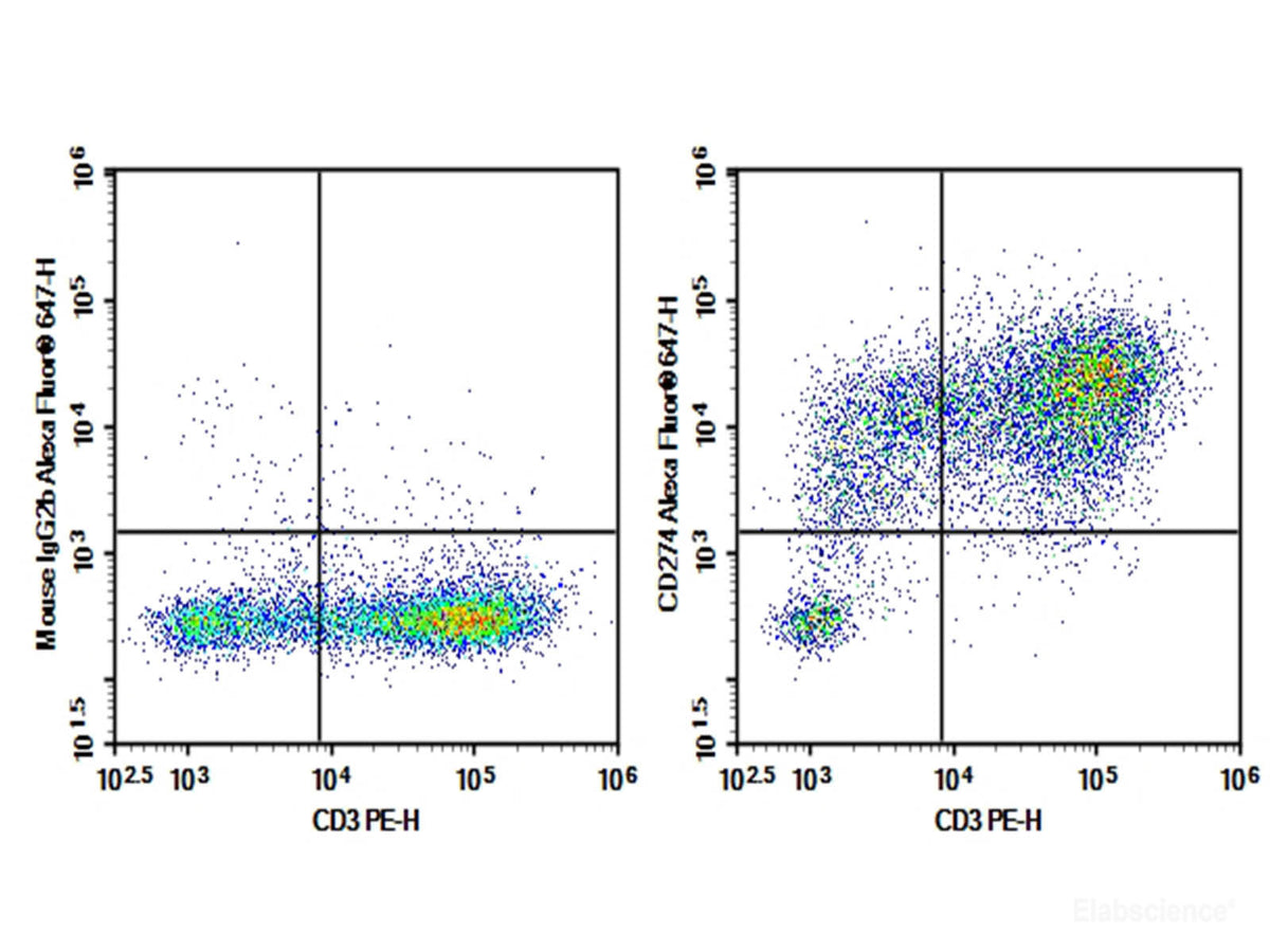 AF/LE Purified Anti-Human CD274/PD-L1 Antibody[29E.2A3], Biomarkers, Elabscience Biotechnology, MSE Supplies