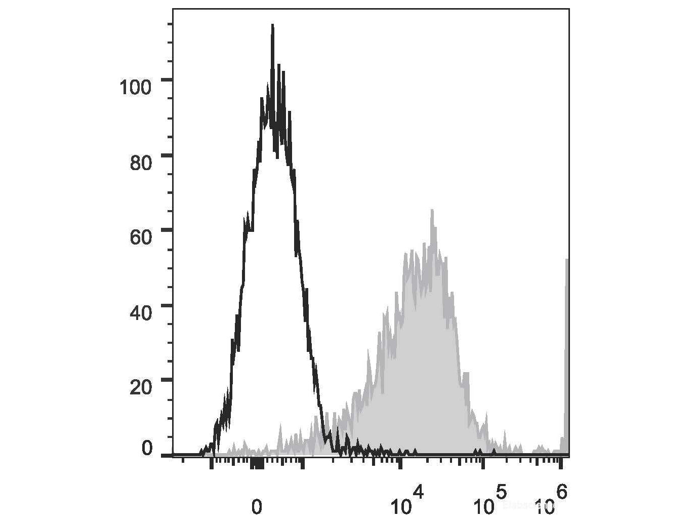 APC Anti-Human CD274/PD-L1 Antibody[29E.2A3], Biomarkers, Elabscience Biotechnology, MSE Supplies