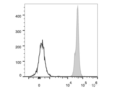 PerCP Anti-Mouse CD45 Antibody[30-F11], Biomarkers, Elabscience Biotechnology, MSE Supplies