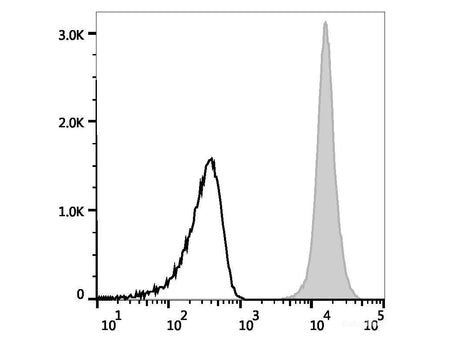 Elab Fluor® Red 780 Anti-Mouse CD45 Antibody[30-F11], Biomarkers, Elabscience Biotechnology, MSE Supplies