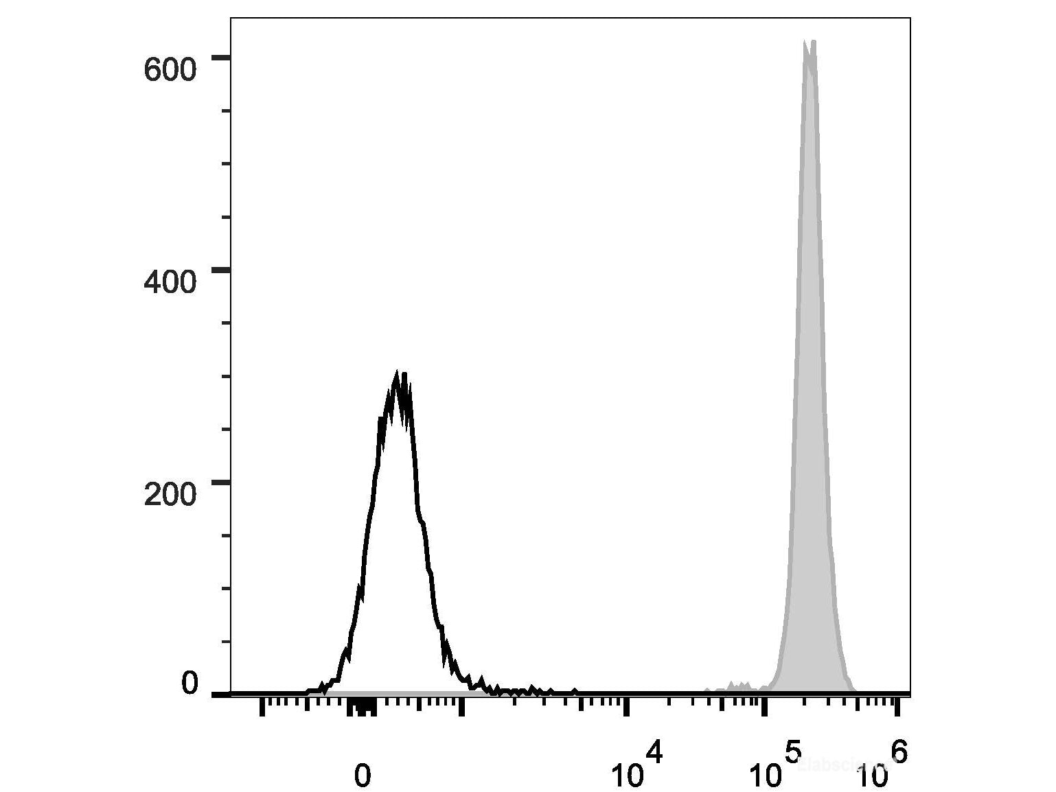PE Anti-Human CD45 Antibody[HI30], Biomarkers, Elabscience Biotechnology, MSE Supplies