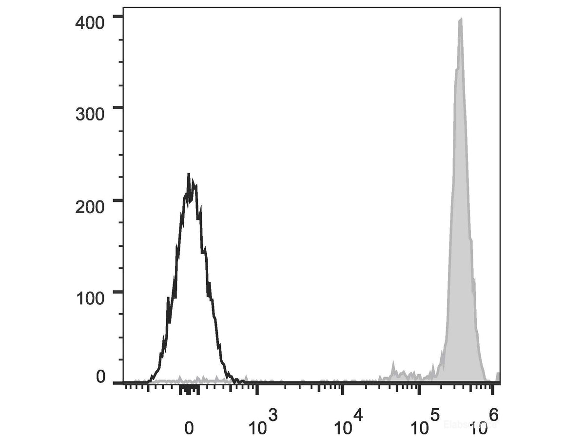 APC Anti-Human CD45 Antibody[HI30], Biomarkers, Elabscience Biotechnology, MSE Supplies