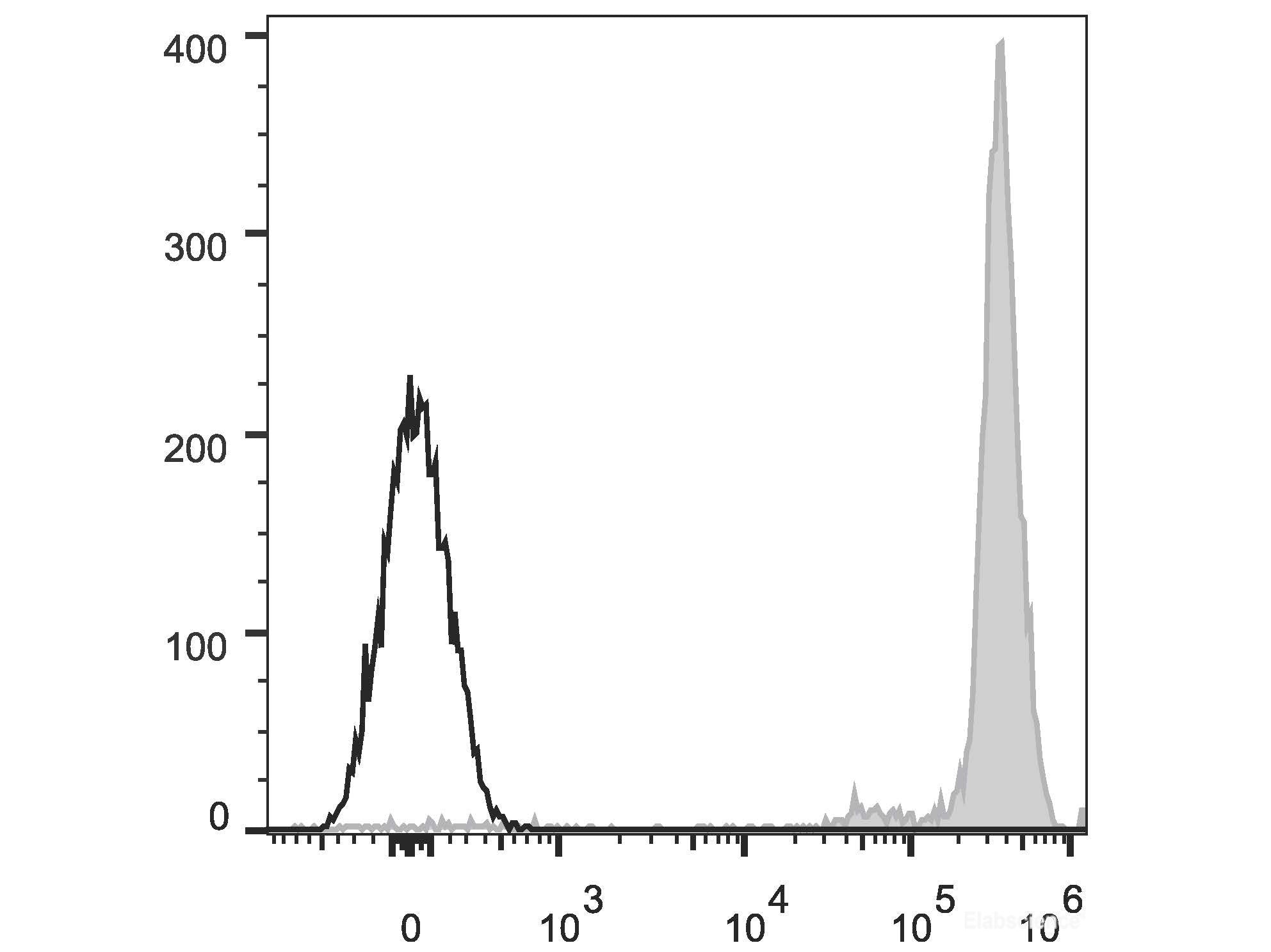 APC Anti-Human CD45 Antibody[HI30], Biomarkers, Elabscience Biotechnology, MSE Supplies