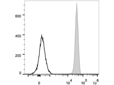 PerCP Anti-Human CD45 Antibody[HI30], Biomarkers, Elabscience Biotechnology, MSE Supplies