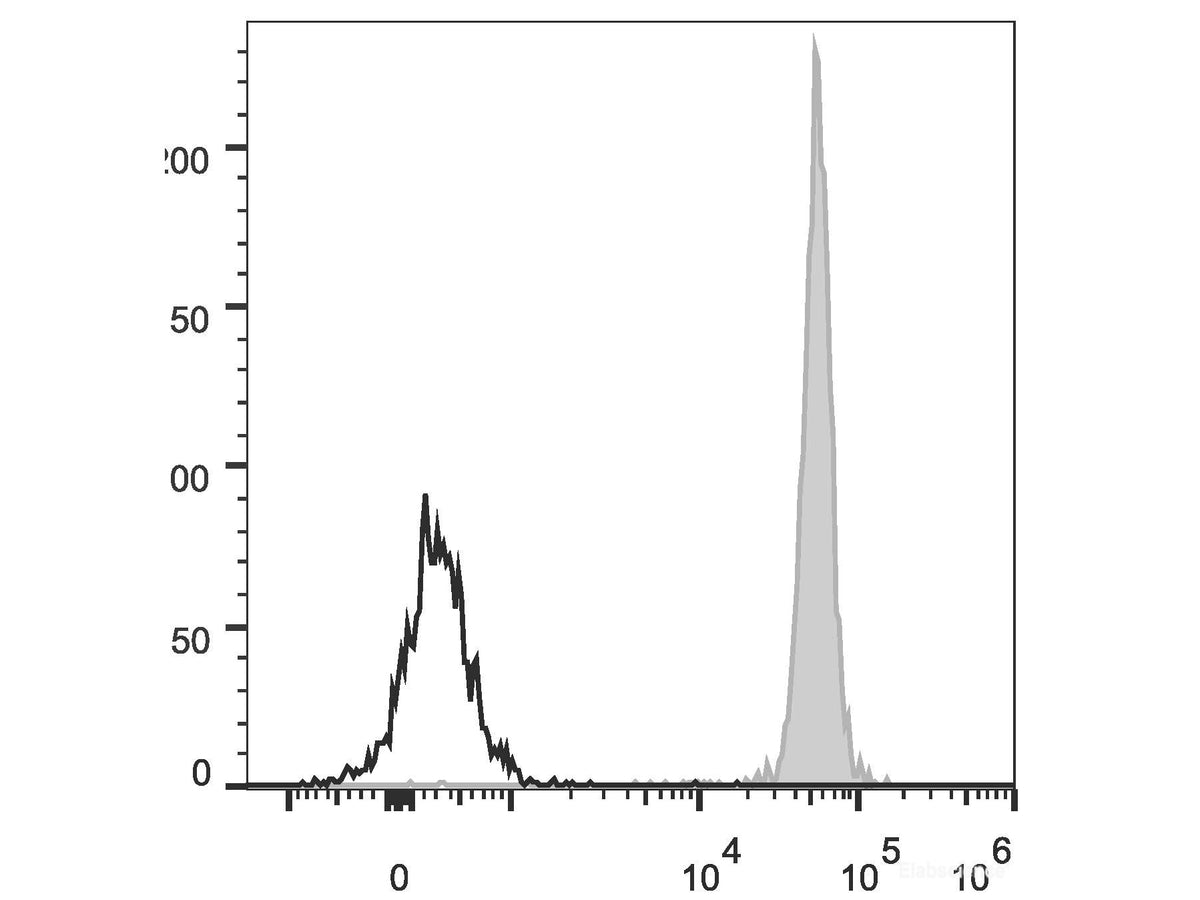 PE/Cyanine5.5 Anti-Human CD45 Antibody[HI30], Biomarkers, Elabscience Biotechnology, MSE Supplies