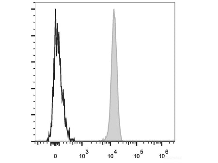 PerCP/Cyanine5.5 Anti-Human CD45 Antibody[HI30], Biomarkers, Elabscience Biotechnology, MSE Supplies
