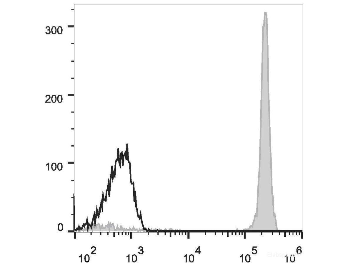 Elab Fluor® 488 Anti-Human CD45 Antibody[HI30], Biomarkers, Elabscience Biotechnology, MSE Supplies