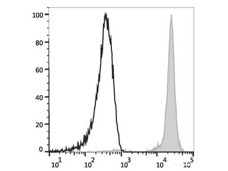 Elab Fluor® Red 780 Anti-Human CD45 Antibody[HI30], Biomarkers, Elabscience Biotechnology, MSE Supplies