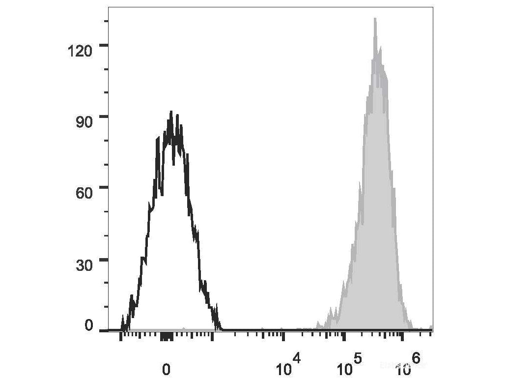 APC Anti-Human CD69 Antibody[FN50], Biomarkers, Elabscience Biotechnology, MSE Supplies