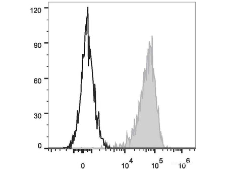 PE/Cyanine7 Anti-Human CD69 Antibody[FN50], Biomarkers, Elabscience Biotechnology, MSE Supplies