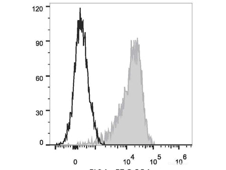 PerCP/Cyanine5.5 Anti-Human CD69 Antibody[FN50], Biomarkers, Elabscience Biotechnology, MSE Supplies