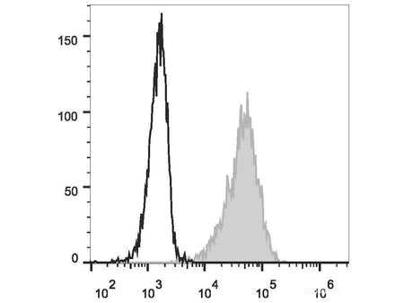 Elab Fluor® 488 Anti-Human CD69 Antibody[FN50], Biomarkers, Elabscience Biotechnology, MSE Supplies