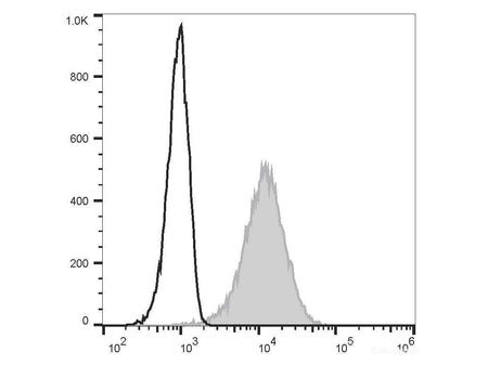 Elab Fluor® Violet 450 Anti-Human CD69 Antibody[FN50], Biomarkers, Elabscience Biotechnology, MSE Supplies