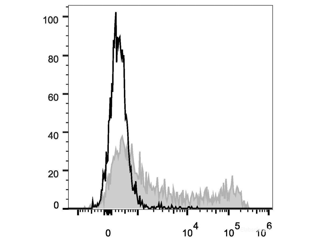 PE Anti-Human CD45RO Antibody[UCHL1], Biomarkers, Elabscience Biotechnology, MSE Supplies