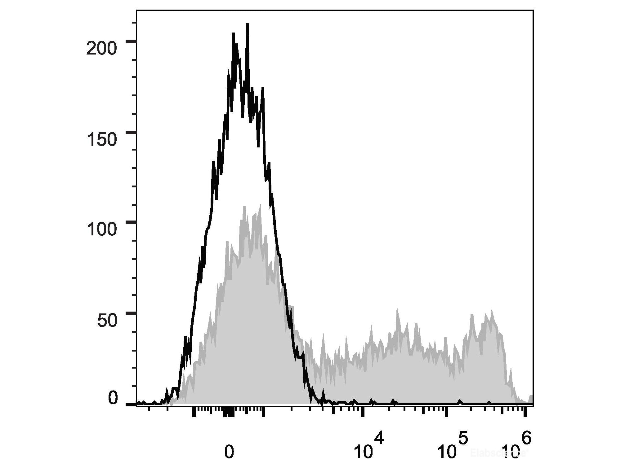 APC Anti-Human CD45RO Antibody[UCHL1], Biomarkers, Elabscience Biotechnology, MSE Supplies