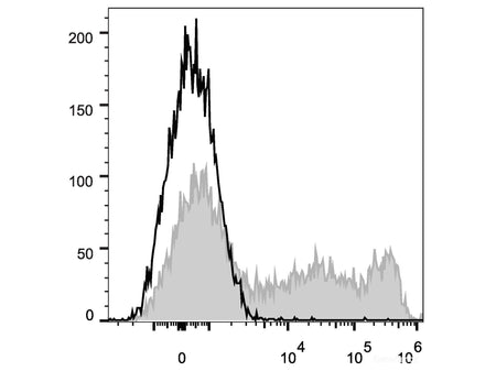 APC Anti-Human CD45RO Antibody[UCHL1], Biomarkers, Elabscience Biotechnology, MSE Supplies
