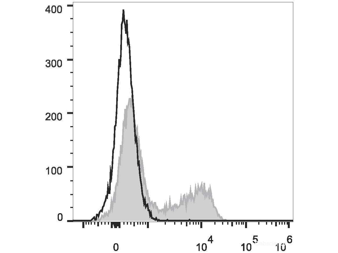 PerCP Anti-Human CD45RO Antibody[UCHL1], Biomarkers, Elabscience Biotechnology, MSE Supplies