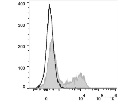PerCP Anti-Human CD45RO Antibody[UCHL1], Biomarkers, Elabscience Biotechnology, MSE Supplies