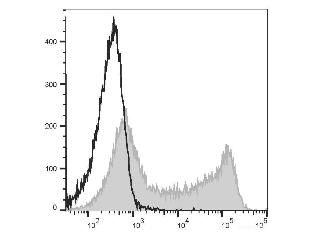 PE/Cyanine5.5 Anti-Human CD45RO Antibody[UCHL1], Biomarkers, Elabscience Biotechnology, MSE Supplies