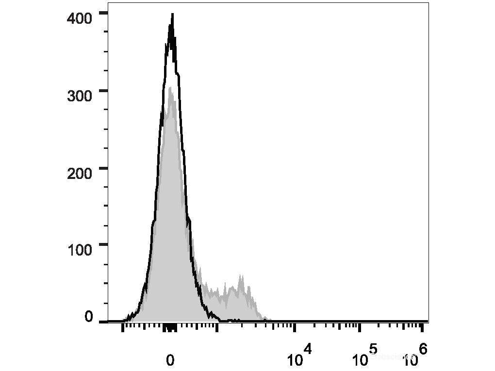 PerCP/Cyanine5.5 Anti-Human CD45RO Antibody[UCHL1], Biomarkers, Elabscience Biotechnology, MSE Supplies