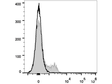 PerCP/Cyanine5.5 Anti-Human CD45RO Antibody[UCHL1], Biomarkers, Elabscience Biotechnology, MSE Supplies