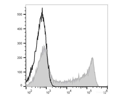 Elab Fluor® 488 Anti-Human CD45RO Antibody[UCHL1], Biomarkers, Elabscience Biotechnology, MSE Supplies