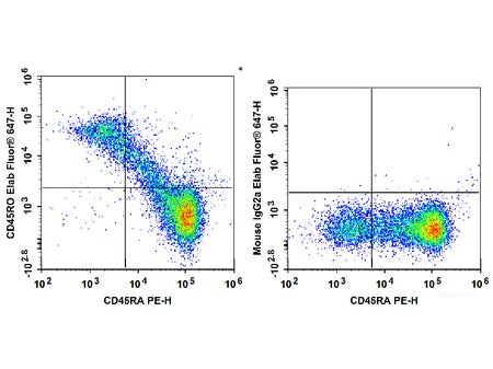 Elab Fluor® 647 Anti-Human CD45RO Antibody[UCHL1], Biomarkers, Elabscience Biotechnology, MSE Supplies