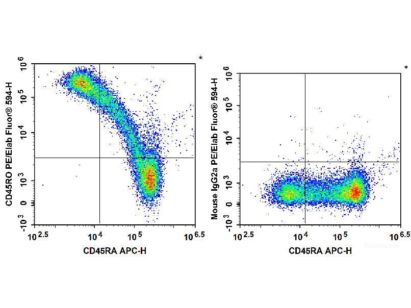 PE/Elab Fluor® 594 Anti-Human CD45RO Antibody[UCHL1], Biomarkers, Elabscience Biotechnology, MSE Supplies