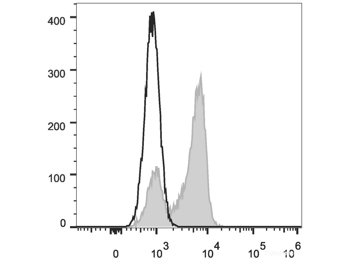 FITC Anti-Human CD27 Antibody[O323], Biomarkers, Elabscience Biotechnology, MSE Supplies