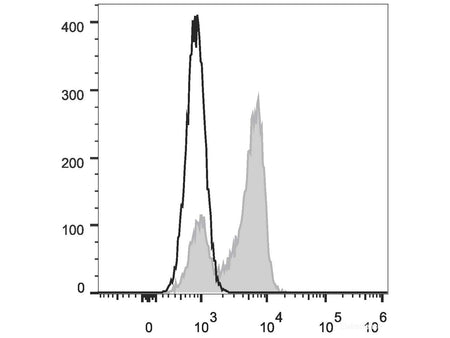 FITC Anti-Human CD27 Antibody[O323], Biomarkers, Elabscience Biotechnology, MSE Supplies
