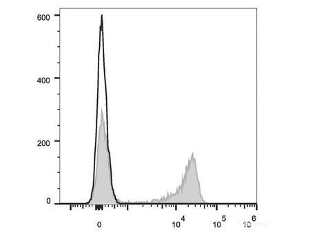 PE Anti-Human CD27 Antibody[O323], Biomarkers, Elabscience Biotechnology, MSE Supplies