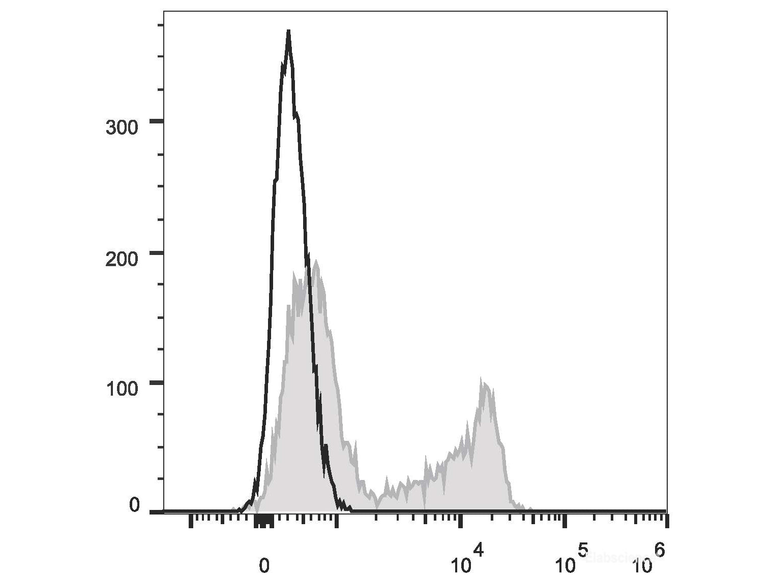 APC Anti-Human CD27 Antibody[O323], Biomarkers, Elabscience Biotechnology, MSE Supplies